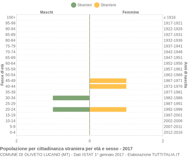 Grafico cittadini stranieri - Oliveto Lucano 2017