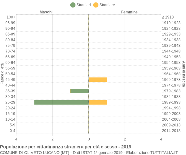 Grafico cittadini stranieri - Oliveto Lucano 2019