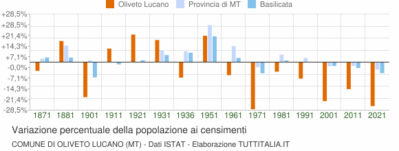 Grafico variazione percentuale della popolazione Comune di Oliveto Lucano (MT)
