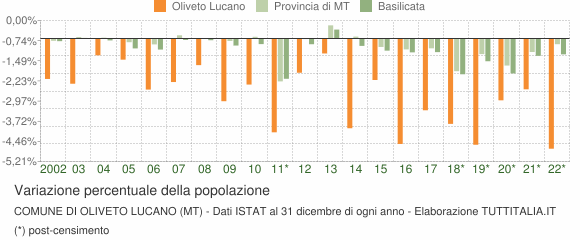 Variazione percentuale della popolazione Comune di Oliveto Lucano (MT)