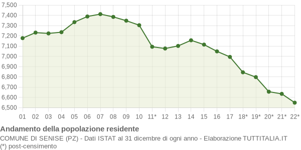 Andamento popolazione Comune di Senise (PZ)