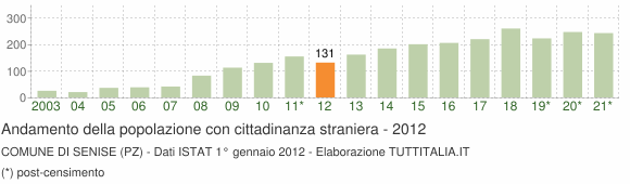 Grafico andamento popolazione stranieri Comune di Senise (PZ)