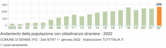 Grafico andamento popolazione stranieri Comune di Senise (PZ)