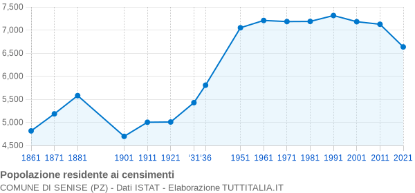 Grafico andamento storico popolazione Comune di Senise (PZ)