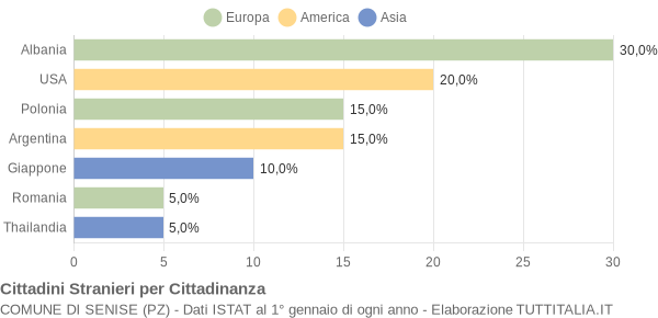 Grafico cittadinanza stranieri - Senise 2004