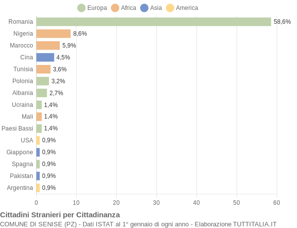 Grafico cittadinanza stranieri - Senise 2019