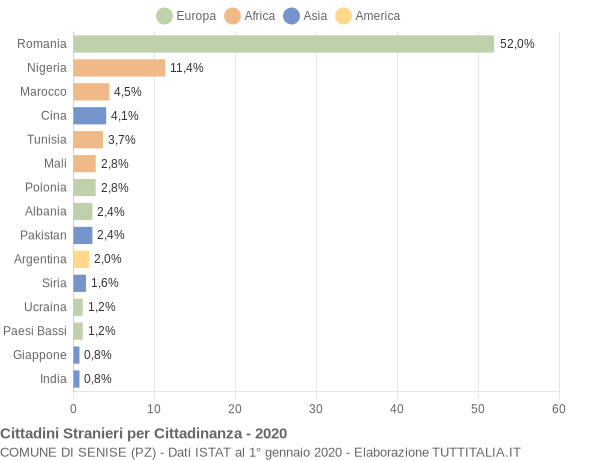 Grafico cittadinanza stranieri - Senise 2020