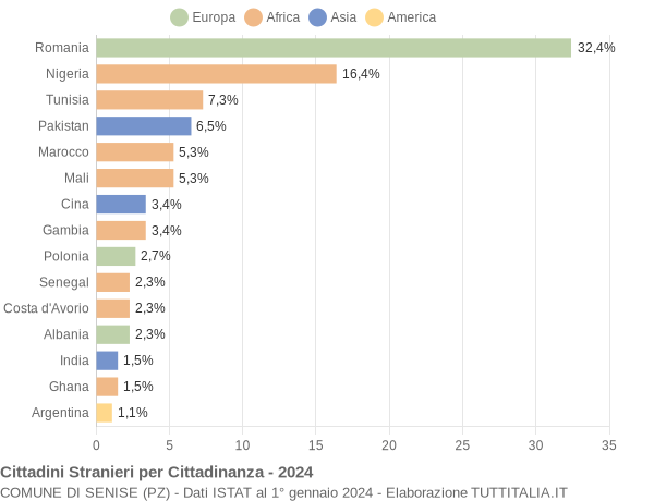 Grafico cittadinanza stranieri - Senise 2024