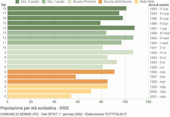 Grafico Popolazione in età scolastica - Senise 2002