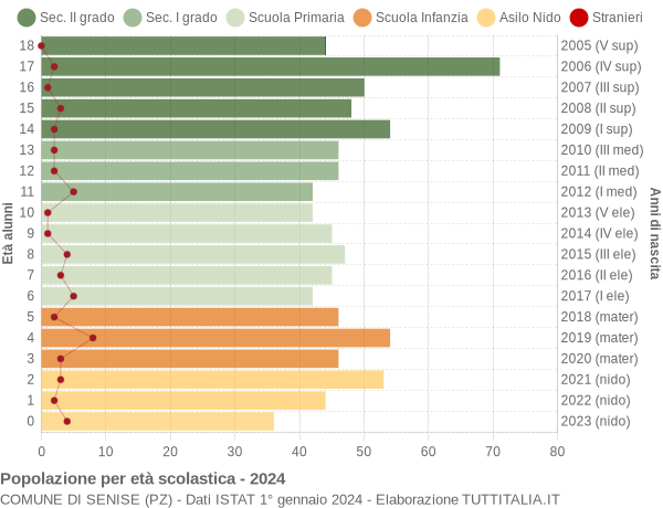 Grafico Popolazione in età scolastica - Senise 2024