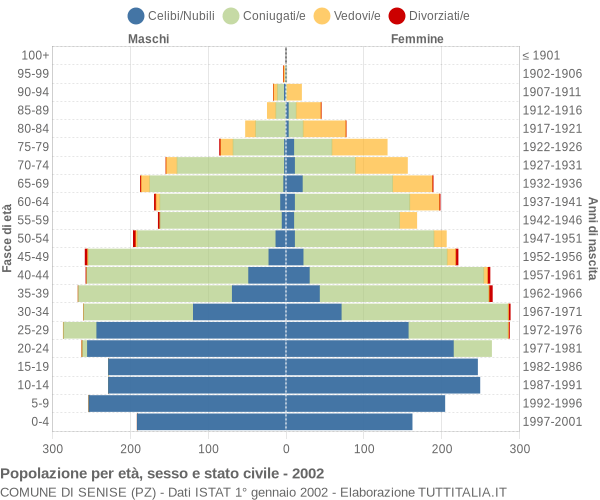 Grafico Popolazione per età, sesso e stato civile Comune di Senise (PZ)