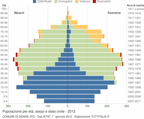 Grafico Popolazione per età, sesso e stato civile Comune di Senise (PZ)