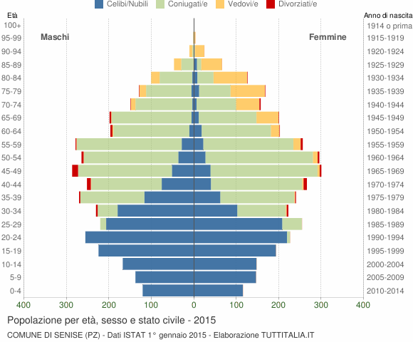 Grafico Popolazione per età, sesso e stato civile Comune di Senise (PZ)