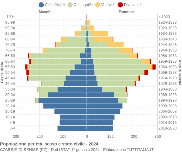 Grafico Popolazione per età, sesso e stato civile Comune di Senise (PZ)