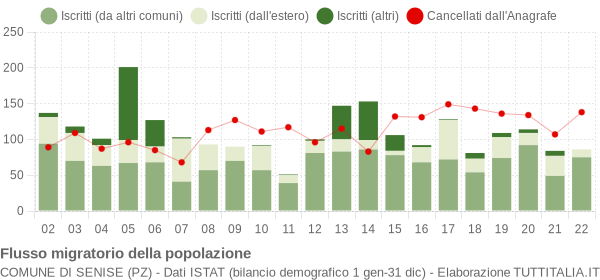 Flussi migratori della popolazione Comune di Senise (PZ)