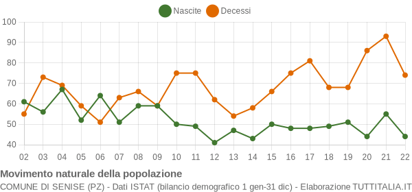 Grafico movimento naturale della popolazione Comune di Senise (PZ)