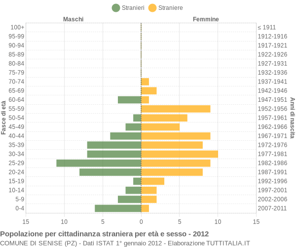 Grafico cittadini stranieri - Senise 2012