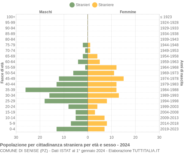 Grafico cittadini stranieri - Senise 2024