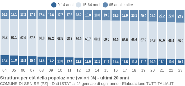 Grafico struttura della popolazione Comune di Senise (PZ)