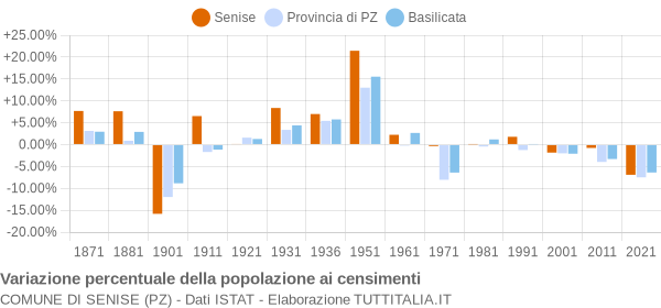 Grafico variazione percentuale della popolazione Comune di Senise (PZ)