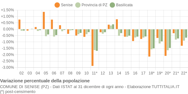 Variazione percentuale della popolazione Comune di Senise (PZ)