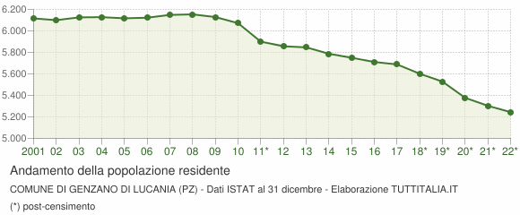 Andamento popolazione Comune di Genzano di Lucania (PZ)