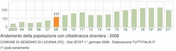 Grafico andamento popolazione stranieri Comune di Genzano di Lucania (PZ)