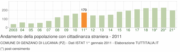 Grafico andamento popolazione stranieri Comune di Genzano di Lucania (PZ)