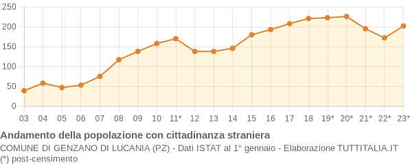 Andamento popolazione stranieri Comune di Genzano di Lucania (PZ)