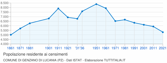 Grafico andamento storico popolazione Comune di Genzano di Lucania (PZ)