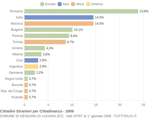 Grafico cittadinanza stranieri - Genzano di Lucania 2009