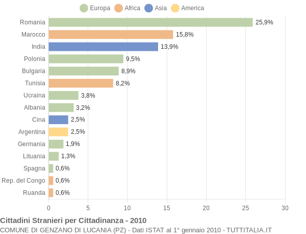 Grafico cittadinanza stranieri - Genzano di Lucania 2010