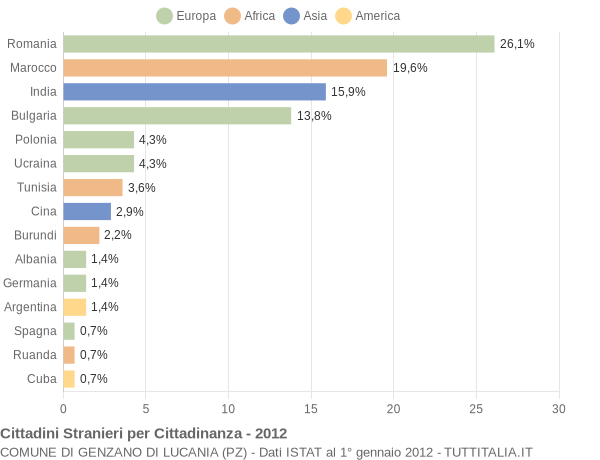 Grafico cittadinanza stranieri - Genzano di Lucania 2012