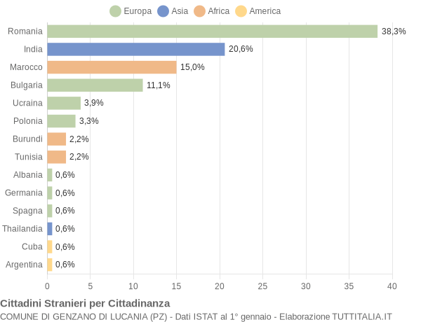 Grafico cittadinanza stranieri - Genzano di Lucania 2015