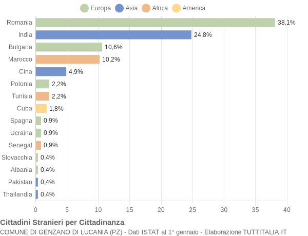 Grafico cittadinanza stranieri - Genzano di Lucania 2020