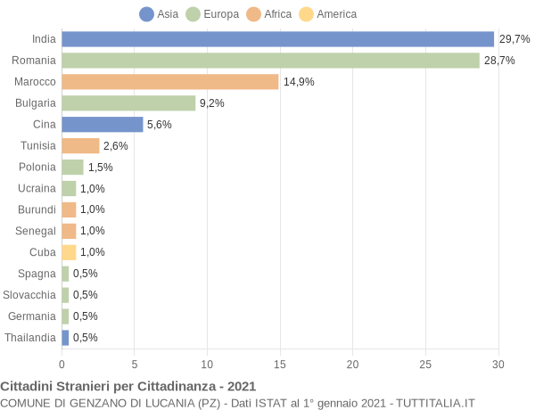 Grafico cittadinanza stranieri - Genzano di Lucania 2021