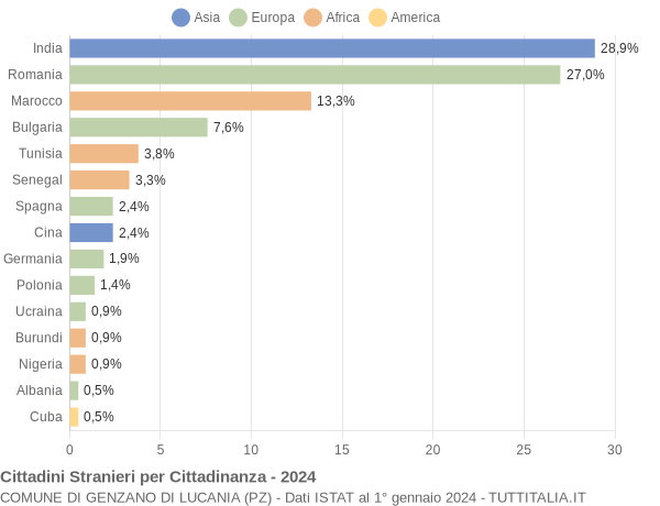 Grafico cittadinanza stranieri - Genzano di Lucania 2024