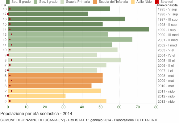 Grafico Popolazione in età scolastica - Genzano di Lucania 2014