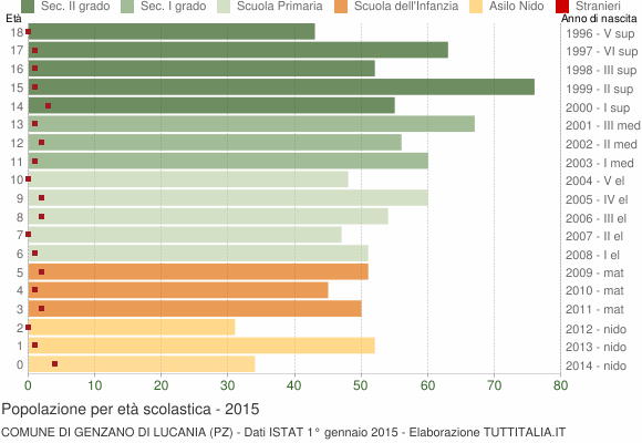 Grafico Popolazione in età scolastica - Genzano di Lucania 2015