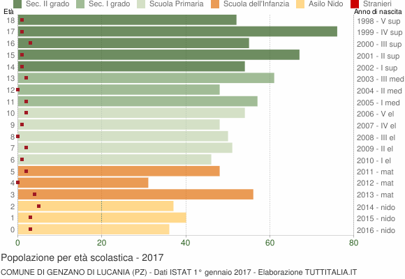 Grafico Popolazione in età scolastica - Genzano di Lucania 2017