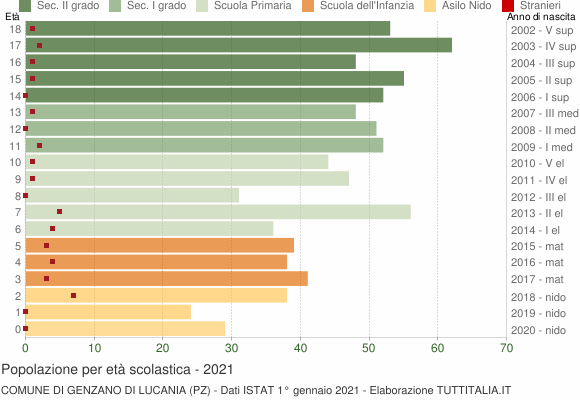 Grafico Popolazione in età scolastica - Genzano di Lucania 2021