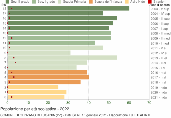 Grafico Popolazione in età scolastica - Genzano di Lucania 2022