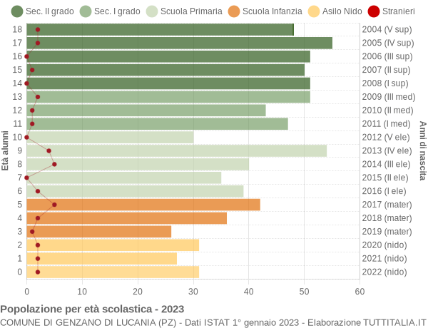 Grafico Popolazione in età scolastica - Genzano di Lucania 2023