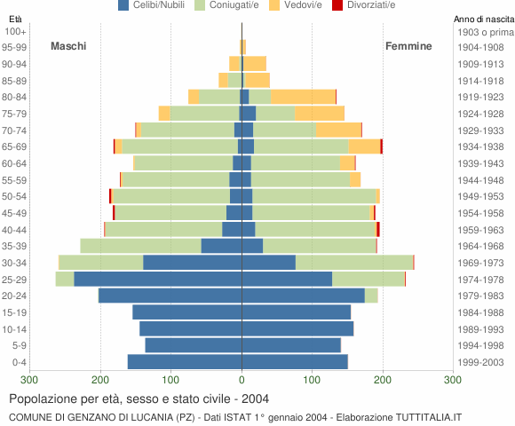 Grafico Popolazione per età, sesso e stato civile Comune di Genzano di Lucania (PZ)