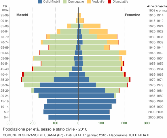 Grafico Popolazione per età, sesso e stato civile Comune di Genzano di Lucania (PZ)