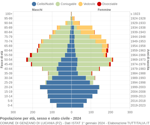 Grafico Popolazione per età, sesso e stato civile Comune di Genzano di Lucania (PZ)