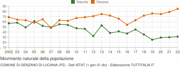 Grafico movimento naturale della popolazione Comune di Genzano di Lucania (PZ)