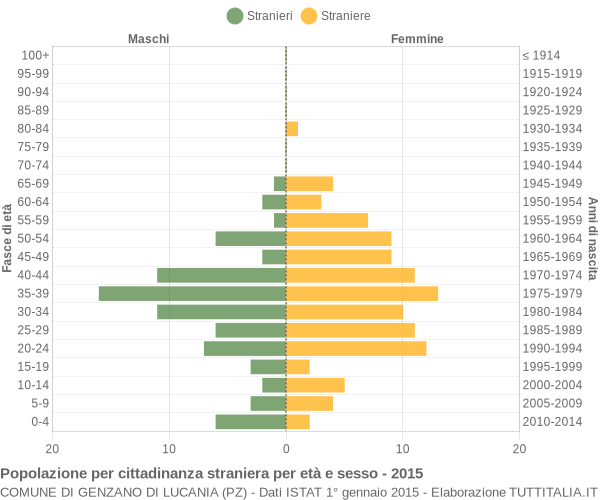 Grafico cittadini stranieri - Genzano di Lucania 2015