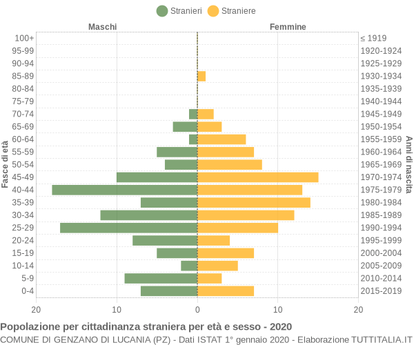 Grafico cittadini stranieri - Genzano di Lucania 2020