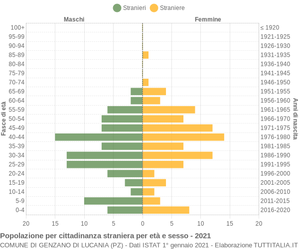 Grafico cittadini stranieri - Genzano di Lucania 2021